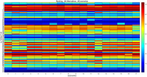 Figure 15. Absolute ranking of funds for all categories and all scenarios.Source: Own elaboration.