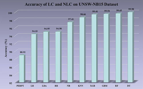 Figure 5. Accuracy of LC and NLC models on UNSW-NB15 dataset.