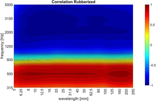 Figure 3. Correlation coefficient for the rubberised surfaces.