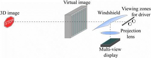 Figure 2. Super-multiview 3D-WSD.