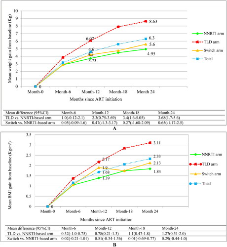 Figure 1. Body weight and BMI increase across treatment arms during ART follow-up (weight increase: A and BMI increase: B).Abbreviations: BMI: body mass index; Kg: kilogram; m2: meter square; NNRTI: non-nucleoside reverse transcriptase inhibitor plus backbone nucleos(t)ide reverse transcriptase inhibitors; TLD: Tenofovir disoproxil fumarate plus lamivudine and dolutegravir; (p-value for difference in weight gain between the TLD initiated vs. NNRTI-based arm: 0.001 at month-12; <0.0001 at month-18 and month-24); (p-value for difference in BMI gain between the TLD initiated vs. NNRTI-based arm: 0.003 at month-12; <0.0001 at month-18 and month-24).