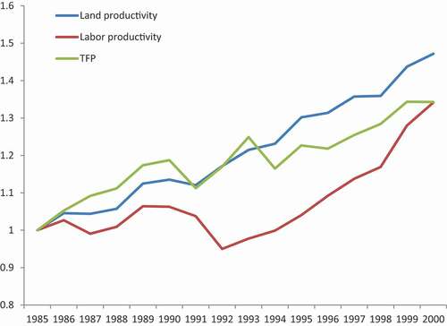 Figure 2. Partial and Total Productivity Growth (cumulative)