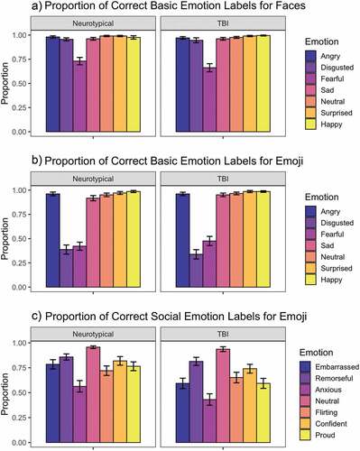 Figure 3. Proportion of correct labels for each emotion type for each stimulus condition and participant group.