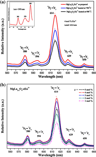 Figure 4. Photoluminescence spectra of MgLa2O4:Eu3+ excited at 395 nm. (a) Temperature variation (b) Concentration variation.
