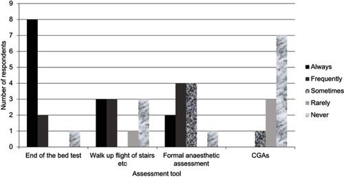 Figure 4 Responses of health professionals in both units to the question “in your practice, how frequently do you use the following tests to assess fitness for surgery in elderly patients?”Abbreviation: CGA, complex geriatric assessment.