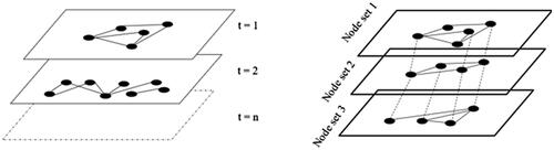 Figure 2. Temporal network slices (left) & Multilayer networks (right).