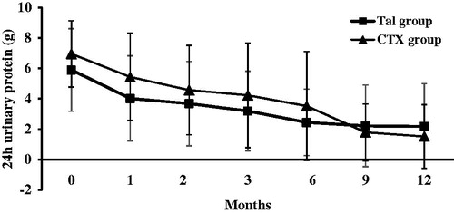 Figure 3. Changes of 24-h urinary protein excretion (mean ± SD) during the 12 months of therapy in the TAC and CTX group.