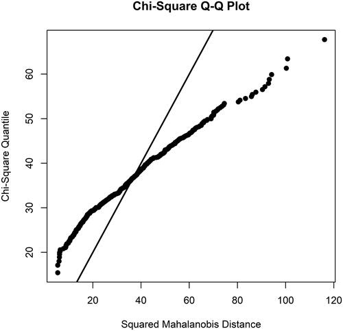 Figure 1. Chi-square Q-Q plot to assess multivariate normality for the D-SGI scores, suggesting deviations of multivariate normality.