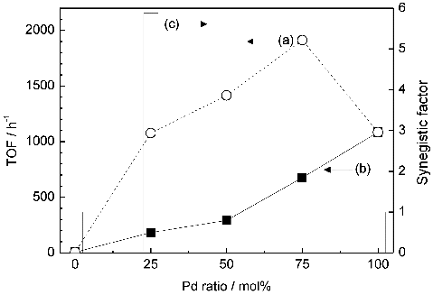 Figure 3. TOF (per Au + Pd) of (a) Au-core/Pd-shell bimetallic NPs and (b) mixture of monometallic Au and Pd NP-immobilised TiO2 (left axis) and (c) synergistic factor (histogram, right axis).