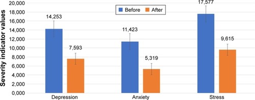 Figure 3 Control group: mean values of first and second DASS tests for each cluster before and after REAC treatments.