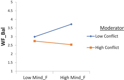 Figure 5. Moderation Graph