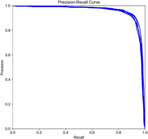 Figure 12. PR curve comparison diagram.