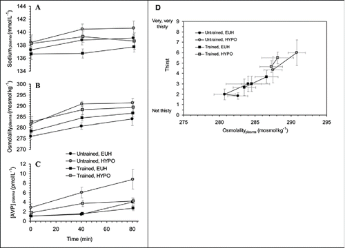 Figure 3. Plasma sodium (A), osmolality (B), and AVP (C) concentration in trained and untrained groups at rest and during exercise (∼70% V̇O2 peak); and thirst as a function of osmolality (D) during the same exercise when receiving 100% rehydration (EUH) or 20% rehydration. Reproduced with permission from ref. Citation168.