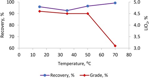Figure 20. Recovery and grade of lithium concentrate at different temperatures of the flotation pulp, adapted from Ref. [Citation237].