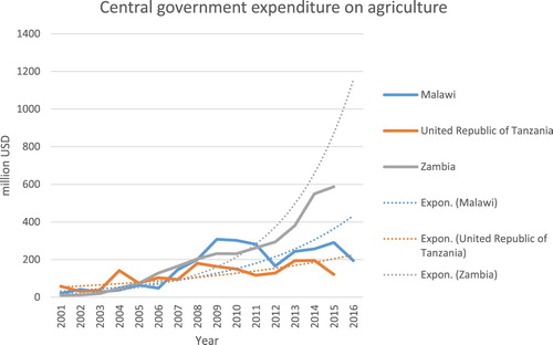 Figure 1. Trendline graph showing central government expenditure on agriculture in Malawi, Zambia and Tanzania (FAOSTAT data, 2018).
