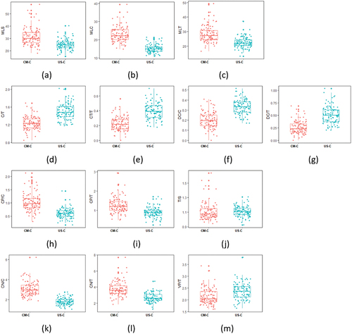 Figure 2. Syntactic complexity measures between the two sub-corpora of chairman’s statements: (a) mean length of clause; (b) mean length of clause; (c) mean length of T-unit; (d) clauses per T-unit; (e) complex T-units per T-unit; (f) dependent clauses per clause; (g) dependent clauses per clause; (h) coordinate phrases per clause; (i) coordinate phrases per T-unit; (j) T-units per sentence; (k) complex nominals per clause; (l) complex nominals per T-unit; (m) verb phrases per T-unit.