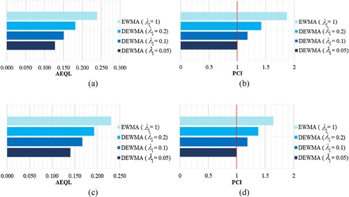 Figure 3. The AEQL and PCI values of two models: (a) and (b) for the AR(1), (c) and (d) for the AR(2).