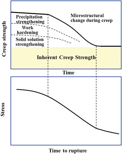 Figure 15. A schematic drawing for inherent creep strength.
