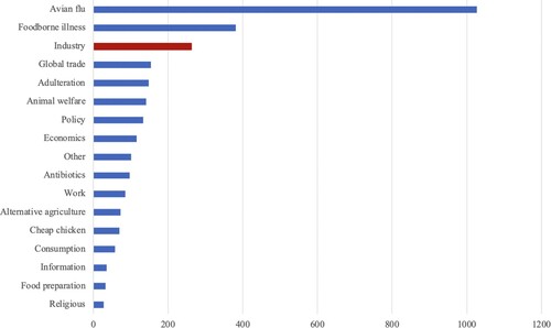 Figure 1. Frequency distribution of statements by media speakers that mention each issue.