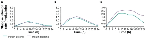 Figure 2 Mean 24-hour action profiles of three doses of insulin detemir and insulin glargine (A: 0.4 U/kg; B: 0.8 U/kg; C: 1.4 U/kg) in a glycemic clamp study in patients with insulin-requiring type 2 diabetes (fasting C-peptide concentration ≤ 1 nmol/L). Reprinted from Klein O, Lynge J, Endahl L, Damholt B, Nosek L, Heise T. Albumin-bound basal insulin analogues (insulin detemir and NN344): Comparable time-action profiles but less variability than insulin glargine in type 2 diabetes. Diabetes Obes Metab. 2007;9:290–299.Citation34 Copyright © 2007, with permission from John Wiley and Sons.Citation34