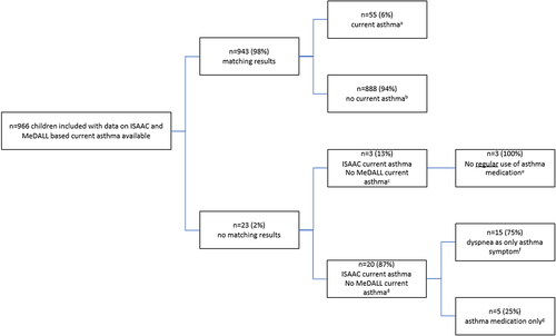 Figure 2. Visual representation of agreement and discrepancies of ISAAC based current asthma and MeDALL based current asthma. ISAAC based current asthma and MeDALL based current asthma, both reported in follow-up questionnaires at age 8 to 10 years or 8 to 11 years. ISAAC based current asthma was defined as ((1) physician diagnosed asthma and (2) asthma symptoms (dyspnea or wheeze) in the last 12 months) and/or (3) regular use of asthma medication in the last 12 months. MeDALL based current asthma was defined as presence of two out of the next three criteria: (1) physician diagnosed asthma, (2) wheeze in the last 12 months, and (3) use of asthma medication in the last 12 months.a Current asthma according to both ISAAC and MeDALL based definition.b No current asthma according to both ISAAC and MeDALL based definition.c Current asthma according to MeDALL based definition, but not according to ISAAC based definition.d Current asthma according to ISAAC based definition, but not according to MeDALL based definition.e Any use of asthma medication but not meeting the requirements for regular asthma medication use according to ISAAC based definition (i.e. daily use of corticosteroids or bronchodilators or use of bronchodilators during exercise).f Dyspnea as only asthma symptom which meets the asthma symptoms according to ISAAC based definition (i.e. dyspnea or wheeze) but not MeDALL based definition (i.e. wheeze).g Regular use of asthma medication but no physician diagnosed asthma or recent asthma symptoms. ISAAC based definition required the logical rule of (physician diagnosed asthma AND asthma symptoms) OR (asthma medication use), while MeDALL required 2 out of 3 criteria.