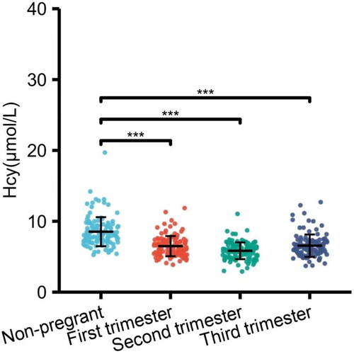 Figure 2. The change of serum Hcy levels (median) in healthy nonpregnant and pregnant woman in different trimesters.