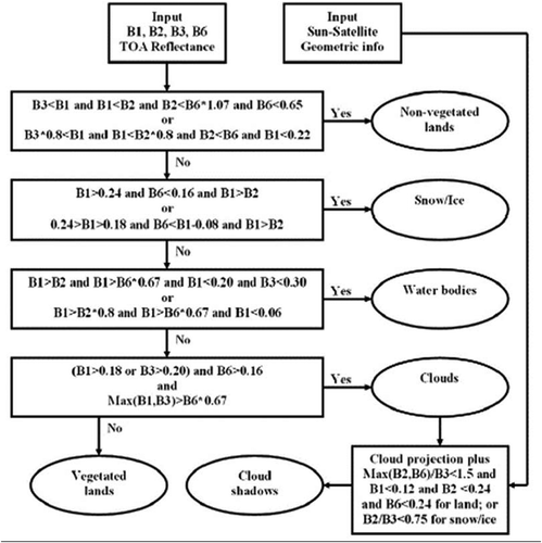 Figure 17. Courtesy of Luo et al. (Citation2008). Canada Centre for Remote Sensing (CCRS)’s flow chart of a physical model-based per-pixel MODIS image classifier integrated into a clear-sky multi-temporal MODIS image compositing system in operating mode. Acronym B stands for MODIS Band.