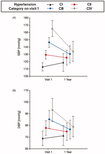 Figure 2. Effect of pre-treatment BP on systolic (A) and diastolic BP response on the first year of therapy.