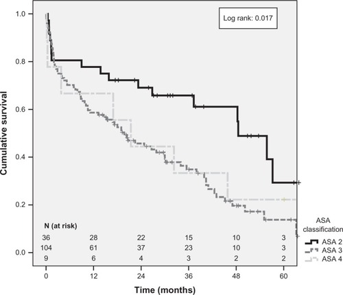 Figure 2 Survival according to ASA classification.Abbreviation: ASA, American Society of Anesthesiologists.