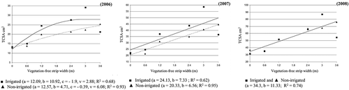 Figure 1. Effect of irrigation and VFSW on peach tree trunk cross-sectional area (TCSA), Clayton, NC, from 2006 to 2008. The value of VFSW at which the response plateau is represented by v.