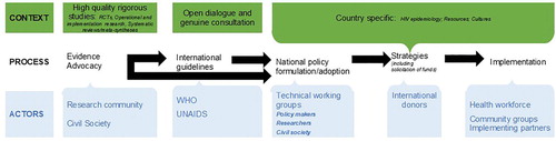 Figure 2. Schematic illustration of the policy process accounting for the context, the process and the actors.