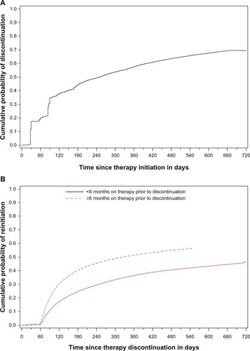 Figure 2 Cumulative probability of (A) therapy discontinuation following initiation of osteoporosis therapy and (B) returning to therapy among those who discontinued treatment, stratified by time on therapy prior to discontinuation.