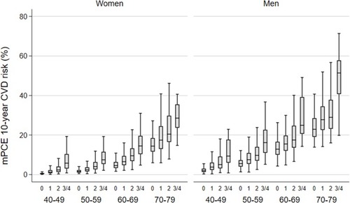 Figure 1 Measured PCE 10-year CVD risk (mPCE) by knowledge of risk and age group within women and men.