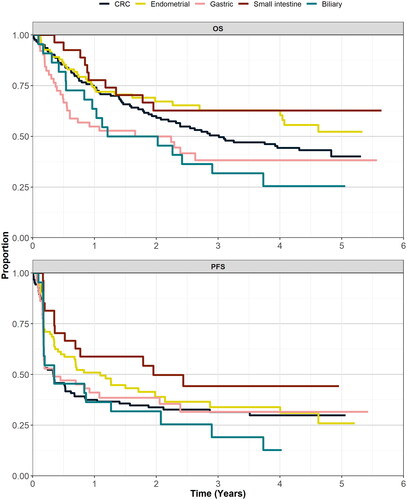 Figure 1. Kaplan–Meier plots of survival outcomes from KEYNOTE-158 and KEYNOTE-164, pembrolizumab (a, OS; b, PFS). Abbreviations. CRC, colorectal cancer; OS, overall survival; PFS, progression-free survival.