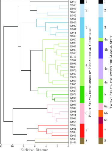 Fig. 3 Dendrogram of the 8 strata found using hierarchical clustering. The dendrogram branch colors indicate ZCTA stratum membership and match the colors used in the top map in Figure 4. The color bar to the immediate right of the dendrogram is another representation of ZCTA stratum membership for the 8 strata determined via hierarchical clustering and is provided to facilitate the understanding of the manual split which lead to 12 strata (shown as the color bar on the right hand side of the figure indicating ZCTA stratum membership for the 12 strata after both stratum 4 and stratum 6 were manually split into 3 strata each: 4a, 4b, 4c; 6a, 6b, 6c). The colors in the rightmost color bar match the colors used in the bottom map in Figure 4 which shows the 12 strata following the manual split.