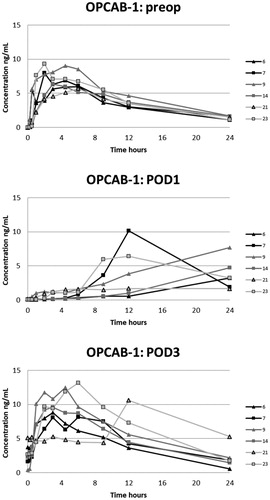 Figure 4. Plasma concentrations of oxycodone in the OPCAB-group with blood samples in the preoperative, and 1st and 3rd postoperative days.