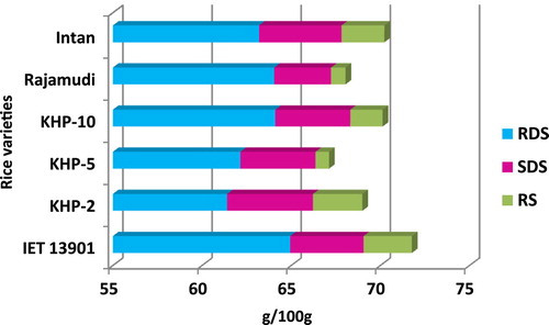 Figure 3. Starch digestibility profile of expanded rice