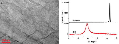 Figure 1. TEM imaging of A: GO and B: XRD pattern of graphite and GO.