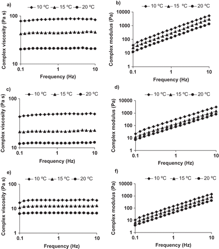 Figure 2 Effect of temperature on complex viscosity and complex modulus obtained from frequency sweep test of different honeys. (a, b) Pine honey; (c, d) flower honey; and (e, f) citrus honey.