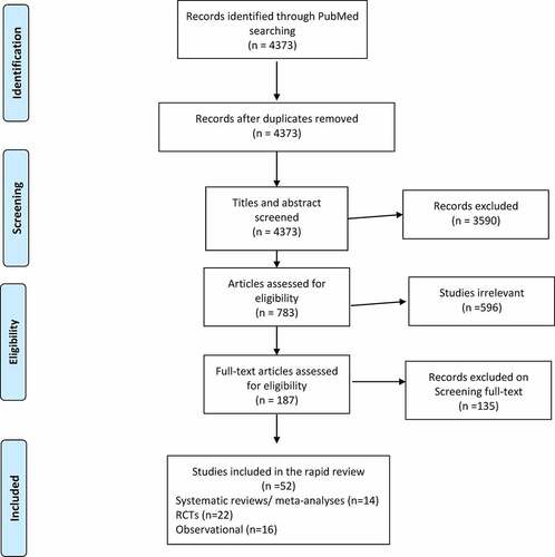 Figure 1. Preferred reporting items for systematic reviews and meta-analyses (PRISMA) summary of the paper-screening process.