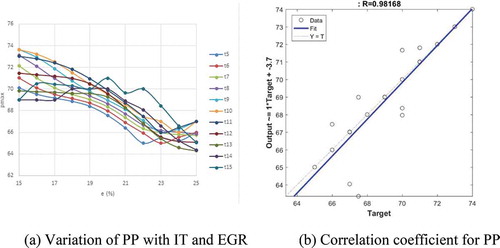 Figure 7. (a) Variation of PP with IT and EGR (b) Correlation coefficient for PP