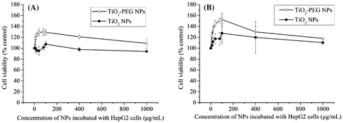 Figure 2. Growth of HepG2 cells after exposure to TiO2 and TiO2-PEG NPs for (A) 24 h and (B) 48 h. All values are presented as mean ± SD (n ≥ 3). Data were analyzed using Student’s t-test; *p ≤ 0.05, **p ≤ 0.01.