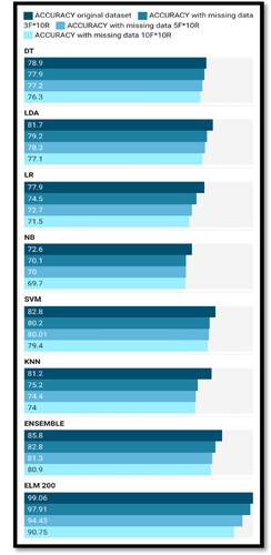 Figure 8. ML test comparison ‘Z-Alizadeh Sani dataset’ with and without missing data.