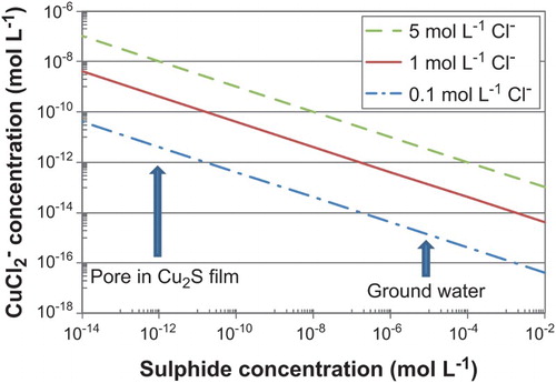 Figure 7. Concentration of CuCl2− ions in equilibrium with Cu2S(cr) as a function of sulphide concentration for various chloride concentrations at pH 8, 25°C.