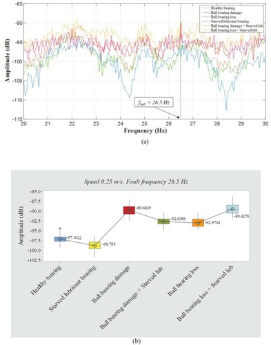 Figure 14. (a) Spectrum signal; (b) box plot of spectrum signal at speed 0.25 m/s (fball=26.5Hz).