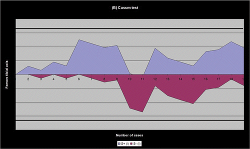 Figure 7. Cusum test showing that the values of the femoro-tibial axis were inside the decision interval (−3.2; +3.2). [Color version available online.]