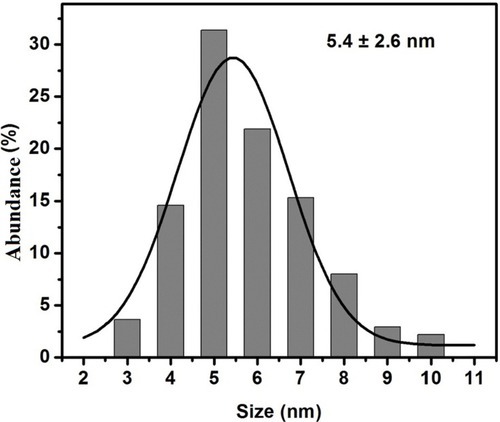 Figure 5 Size distribution of Ag nanoparticles.