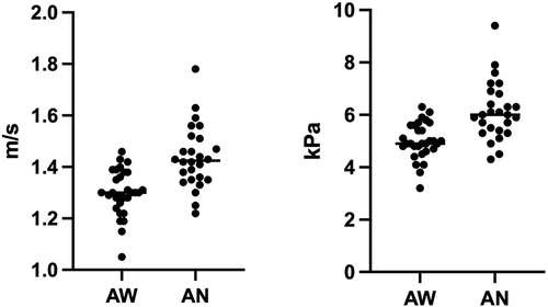 Figure 3. Scatter plots of the shear velocity values in awake dogs (AW) of group 1 + 2 and anaesthetized dogs (AN) of group 1 + 3, expressed in metre per second (m/s) and kilopascal (kPa).