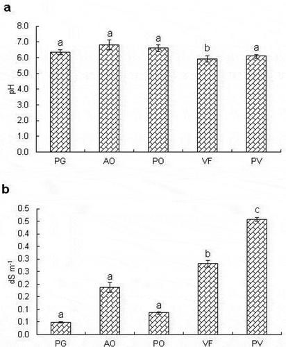 Figure 1. Soil physico-chemical attributes viz. (a) pH and (b) electrical conductivity as influenced by the dominant horticulture-based land uses. Vertical columns followed by different letters are significantly different according to Duncan’s multiple range test at p ≤ 0.05. Bars on the column indicate standard error (n = 6). PG: perennial grass; AO: apple orchard; PO: peach orchard; VF: field vegetable farming; PV: protected vegetable farming.
