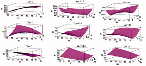 Figure 3. 3D-response surface plots showing the effect of X1, X2, and X3 on the responsesY1, Y2, and Y3.